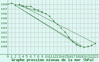 Courbe de la pression atmosphrique pour Dolembreux (Be)