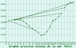 Courbe de la pression atmosphrique pour Wynau