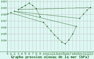 Courbe de la pression atmosphrique pour Grono