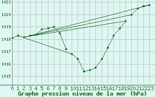 Courbe de la pression atmosphrique pour Sarajevo-Bejelave