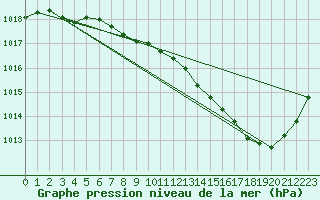 Courbe de la pression atmosphrique pour Roanne (42)