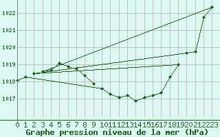 Courbe de la pression atmosphrique pour Mhling