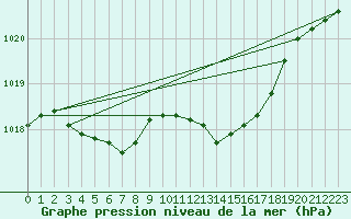 Courbe de la pression atmosphrique pour Les Pennes-Mirabeau (13)