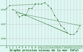 Courbe de la pression atmosphrique pour Malbosc (07)