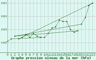 Courbe de la pression atmosphrique pour Ambrieu (01)