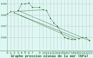 Courbe de la pression atmosphrique pour Berlin-Dahlem