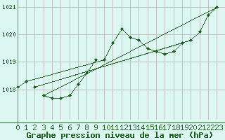 Courbe de la pression atmosphrique pour Chteaudun (28)