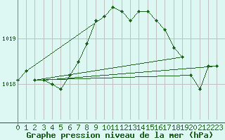 Courbe de la pression atmosphrique pour Charleroi (Be)