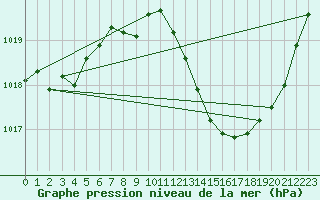 Courbe de la pression atmosphrique pour Bruxelles (Be)