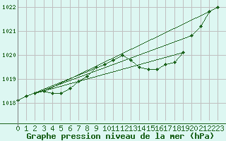 Courbe de la pression atmosphrique pour Anvers (Be)
