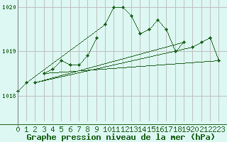 Courbe de la pression atmosphrique pour Dunkerque (59)