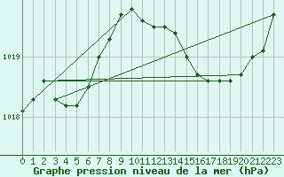 Courbe de la pression atmosphrique pour Saint-Philbert-de-Grand-Lieu (44)