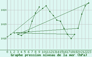 Courbe de la pression atmosphrique pour Le Luc - Cannet des Maures (83)