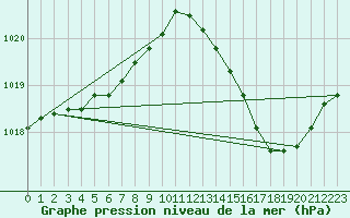 Courbe de la pression atmosphrique pour Saint-Cyprien (66)