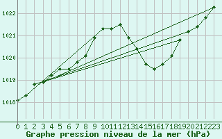 Courbe de la pression atmosphrique pour Le Luc (83)