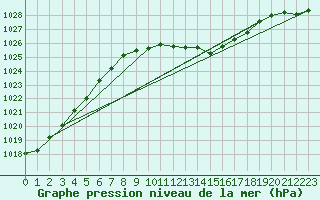 Courbe de la pression atmosphrique pour Gera-Leumnitz