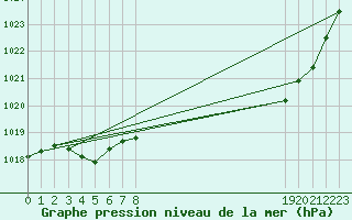 Courbe de la pression atmosphrique pour Potes / Torre del Infantado (Esp)