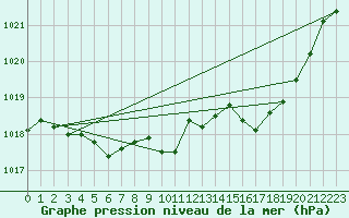 Courbe de la pression atmosphrique pour Ambrieu (01)