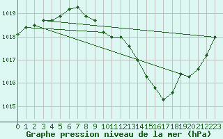 Courbe de la pression atmosphrique pour Aubenas - Lanas (07)