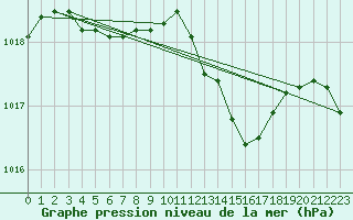 Courbe de la pression atmosphrique pour Dijon / Longvic (21)