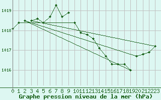 Courbe de la pression atmosphrique pour Selonnet (04)