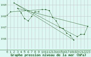 Courbe de la pression atmosphrique pour Samatan (32)