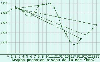 Courbe de la pression atmosphrique pour Castellbell i el Vilar (Esp)