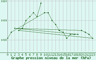 Courbe de la pression atmosphrique pour Sletterhage 