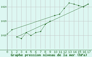 Courbe de la pression atmosphrique pour Pools Island