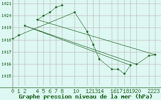 Courbe de la pression atmosphrique pour Bujarraloz