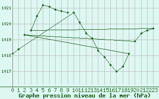 Courbe de la pression atmosphrique pour Linz / Stadt