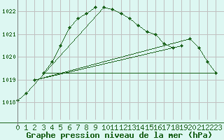 Courbe de la pression atmosphrique pour Meppen