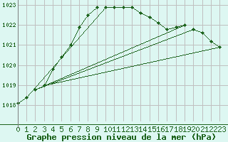 Courbe de la pression atmosphrique pour Mora