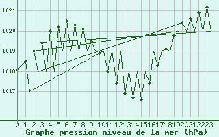 Courbe de la pression atmosphrique pour Zurich-Kloten