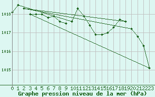 Courbe de la pression atmosphrique pour Ambrieu (01)