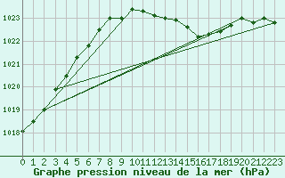 Courbe de la pression atmosphrique pour Seehausen