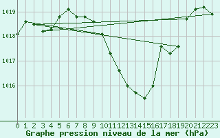 Courbe de la pression atmosphrique pour Aigle (Sw)