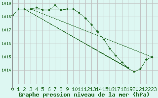 Courbe de la pression atmosphrique pour Ambrieu (01)