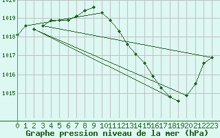 Courbe de la pression atmosphrique pour Gourdon (46)
