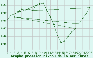 Courbe de la pression atmosphrique pour Eygliers (05)