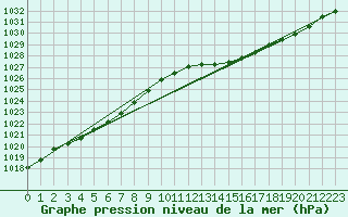 Courbe de la pression atmosphrique pour Leign-les-Bois (86)