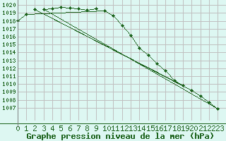 Courbe de la pression atmosphrique pour Orly (91)