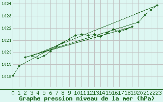 Courbe de la pression atmosphrique pour Orly (91)