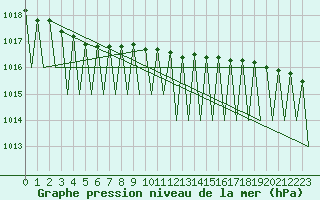 Courbe de la pression atmosphrique pour Vidsel
