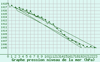 Courbe de la pression atmosphrique pour Dublin (Ir)