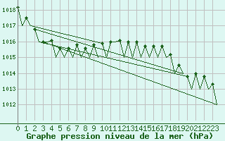 Courbe de la pression atmosphrique pour Skelleftea Airport