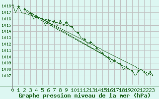Courbe de la pression atmosphrique pour Bilbao (Esp)