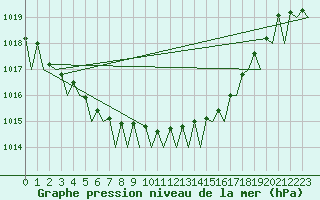 Courbe de la pression atmosphrique pour Platform F3-fb-1 Sea