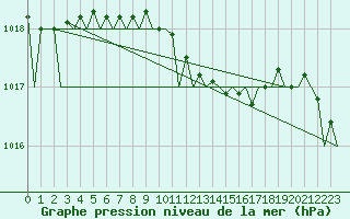 Courbe de la pression atmosphrique pour Berlin-Schoenefeld
