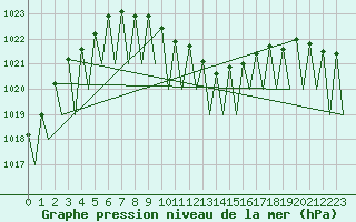 Courbe de la pression atmosphrique pour Krakow